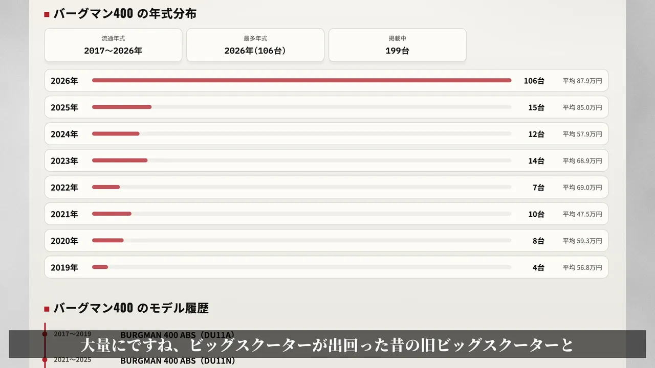 【2027】バーグマン400はほぼ変化なし。E10対応と買い時を乗った目線で整理 中古相場と買い時の見方