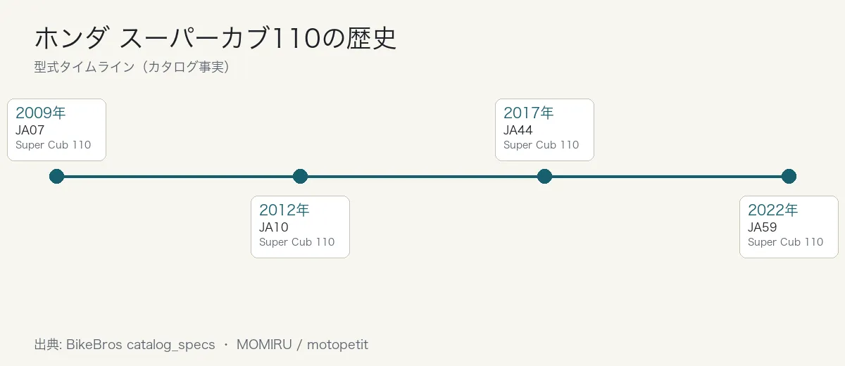 ホンダ スーパーカブ110の歴史タイムライン