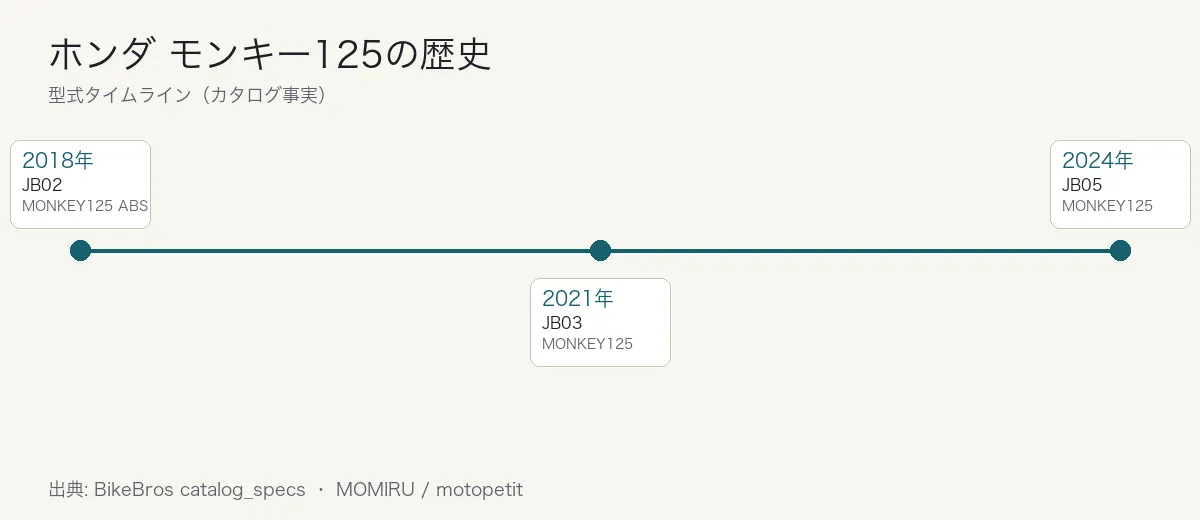 ホンダ モンキー125の歴史タイムライン
