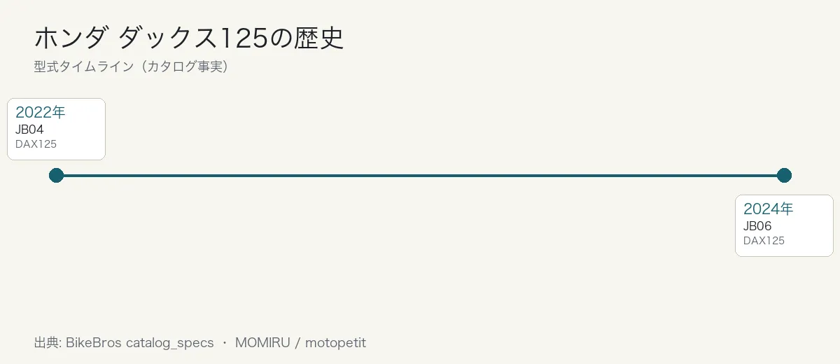 ホンダ ダックス125の歴史タイムライン