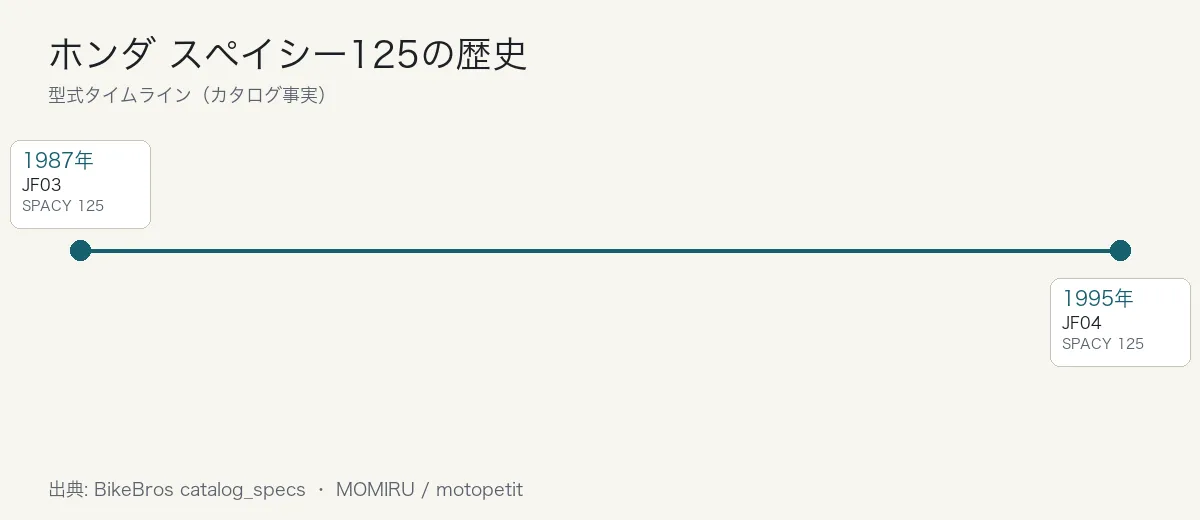 ホンダ スペイシー125の歴史タイムライン