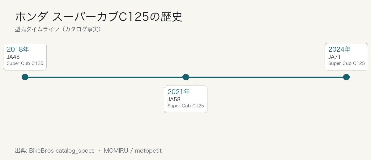 ホンダ スーパーカブC125の歴史タイムライン