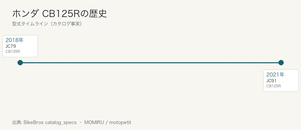 ホンダ CB125Rの歴史タイムライン