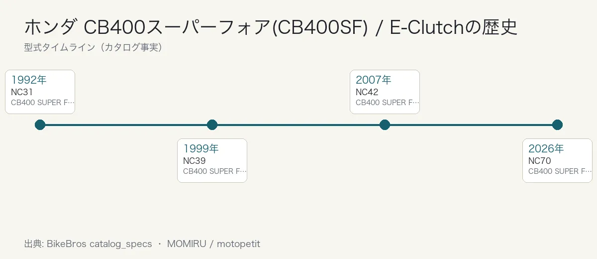 ホンダ CB400スーパーフォア(CB400SF) / E-Clutchの歴史タイムライン
