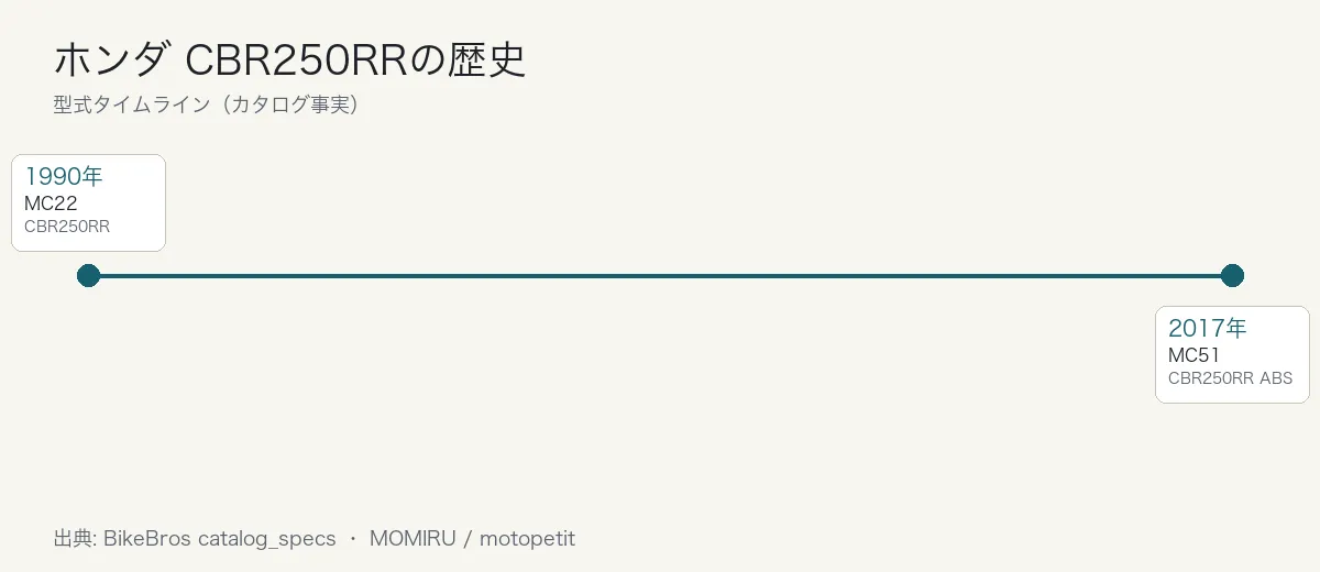 ホンダ CBR250RRの歴史タイムライン