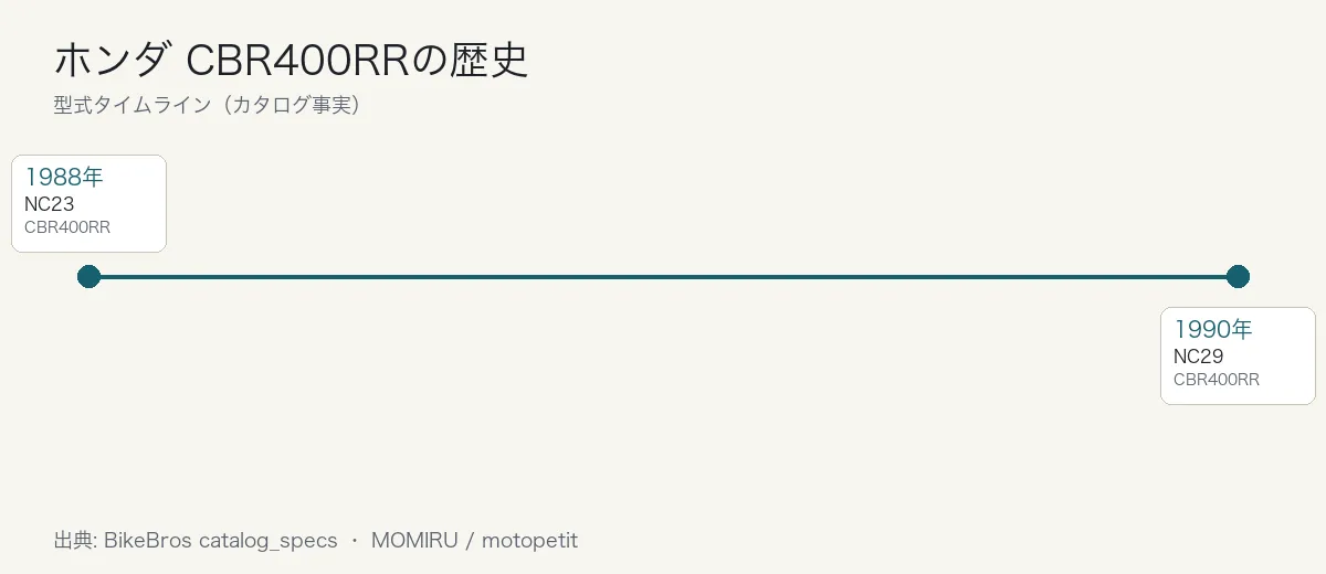 ホンダ CBR400RRの歴史タイムライン