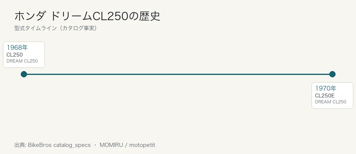 ホンダ ドリームCL250の歴史タイムライン