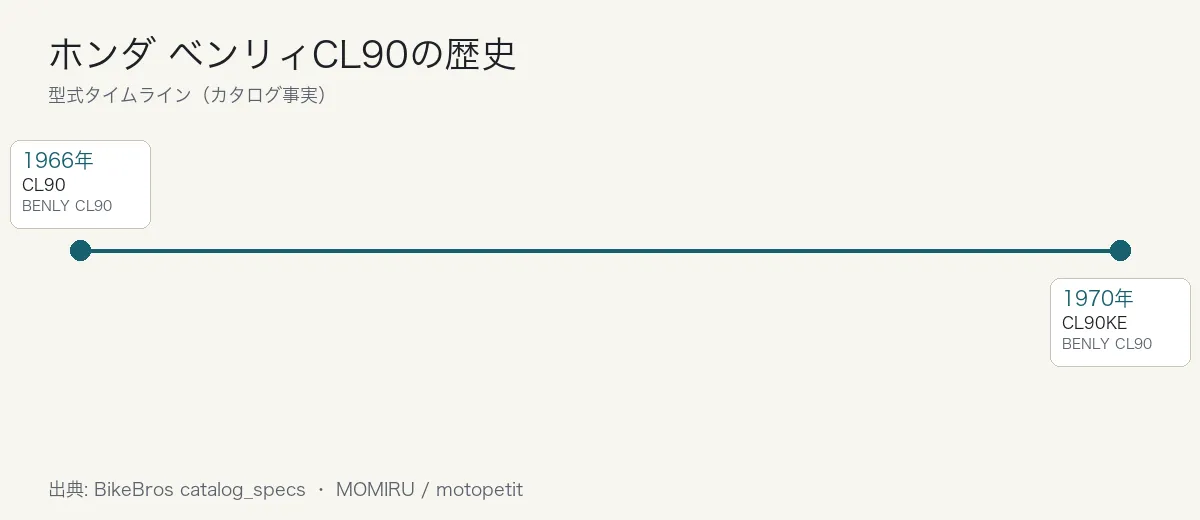 ホンダ ベンリィCL90の歴史タイムライン