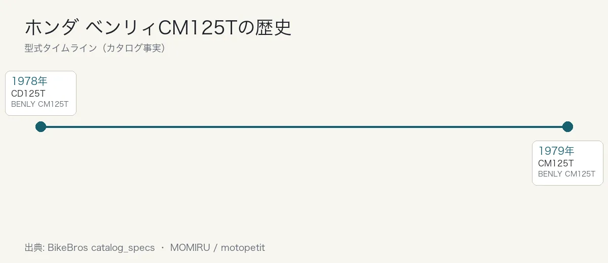 ホンダ ベンリィCM125Tの歴史タイムライン