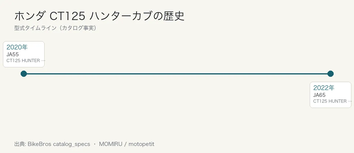 ホンダ CT125 ハンターカブの歴史タイムライン