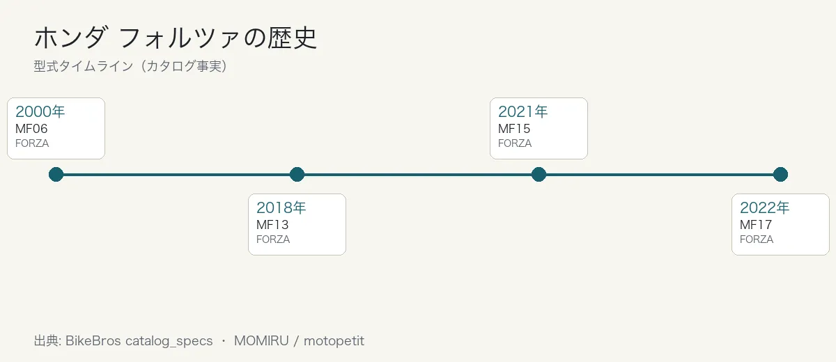 ホンダ フォルツァの歴史タイムライン