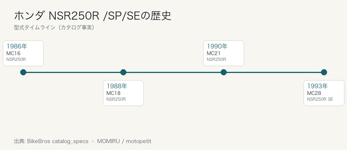 ホンダ NSR250R /SP/SEの歴史タイムライン