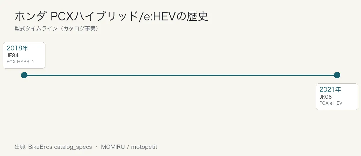 ホンダ PCXハイブリッド/e:HEVの歴史タイムライン