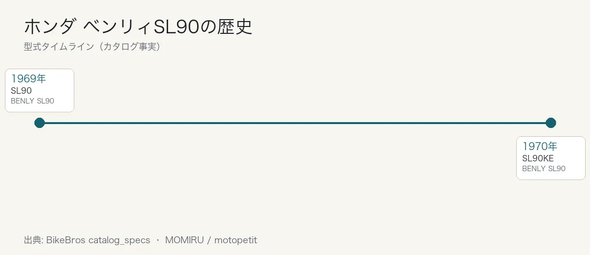 ホンダ ベンリィSL90の歴史タイムライン