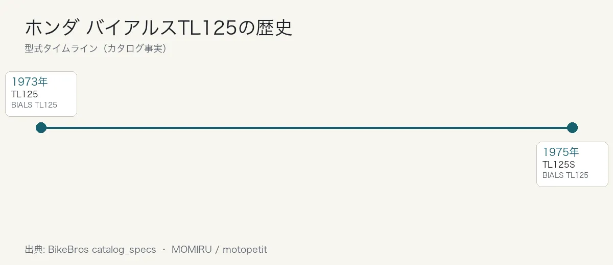 ホンダ バイアルスTL125の歴史タイムライン
