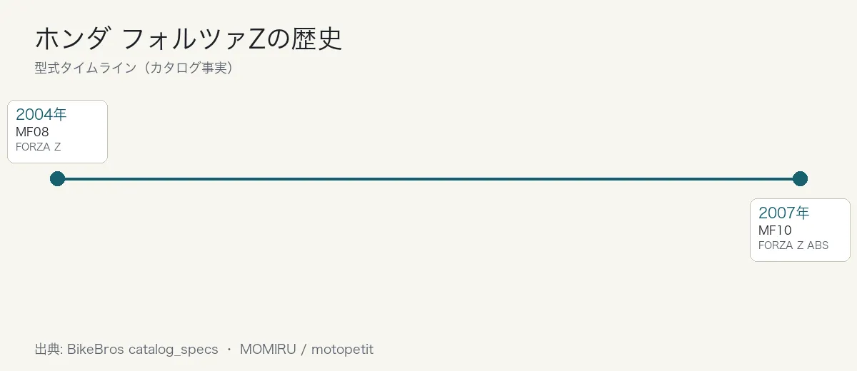 ホンダ フォルツァZの歴史タイムライン