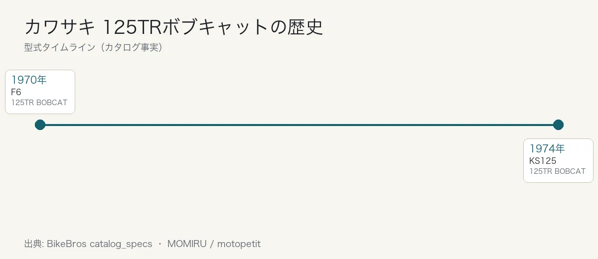 カワサキ 125TRボブキャットの歴史タイムライン
