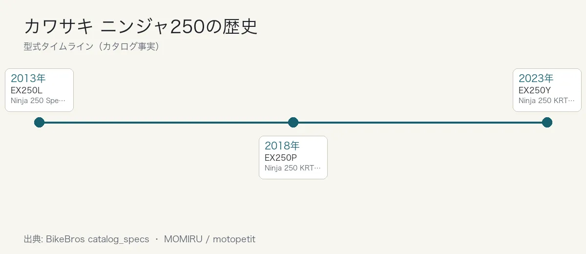 カワサキ ニンジャ250の歴史タイムライン
