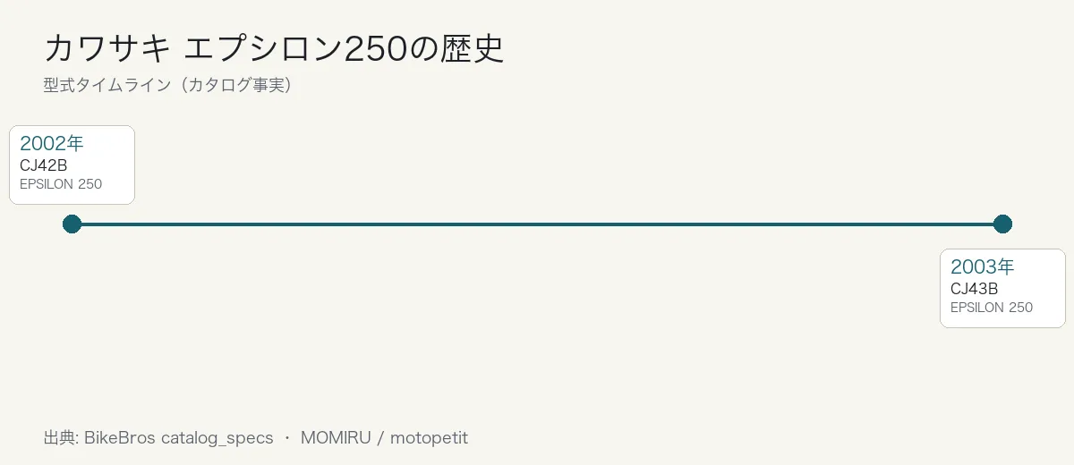 カワサキ エプシロン250の歴史タイムライン