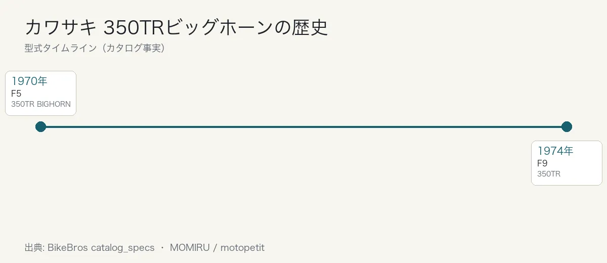 カワサキ 350TRビッグホーンの歴史タイムライン