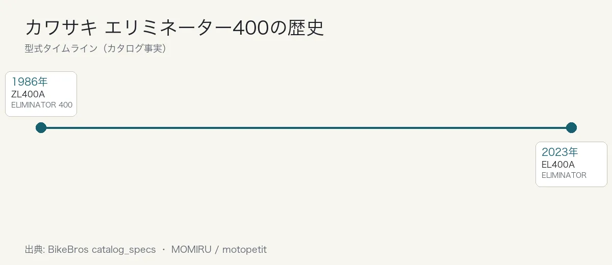 カワサキ エリミネーター400の歴史タイムライン