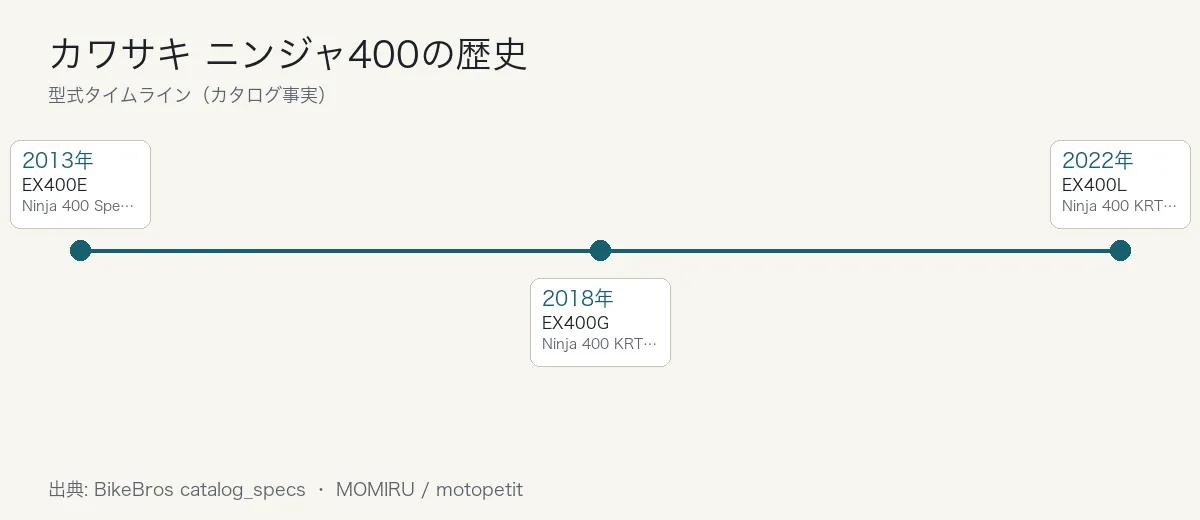 カワサキ ニンジャ400の歴史タイムライン