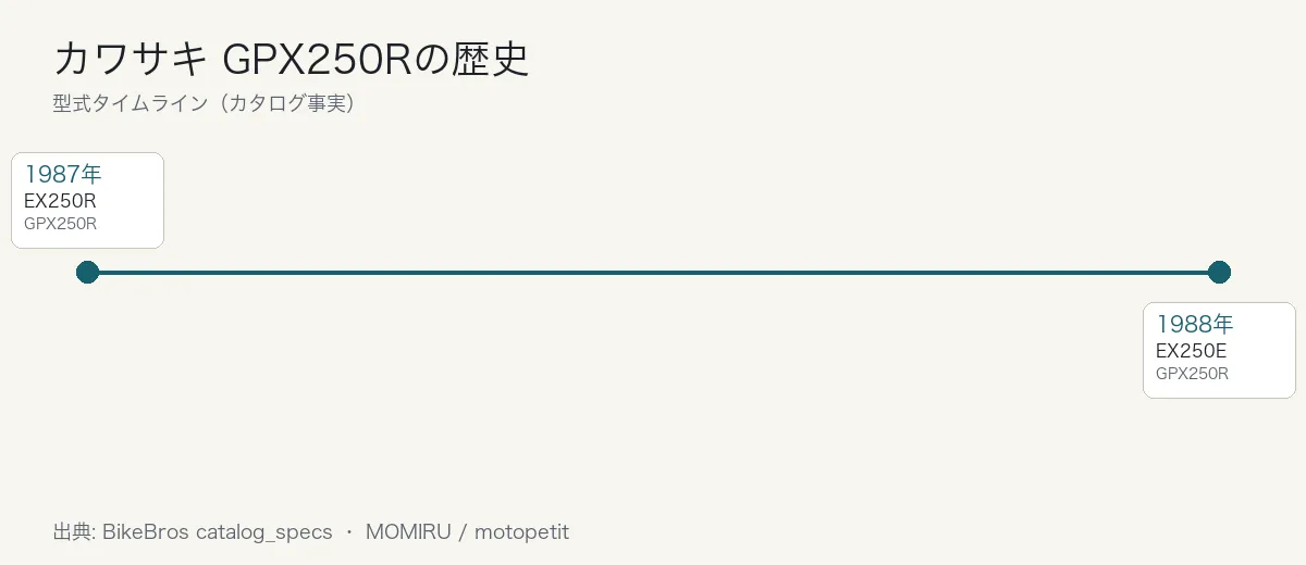 カワサキ GPX250Rの歴史タイムライン