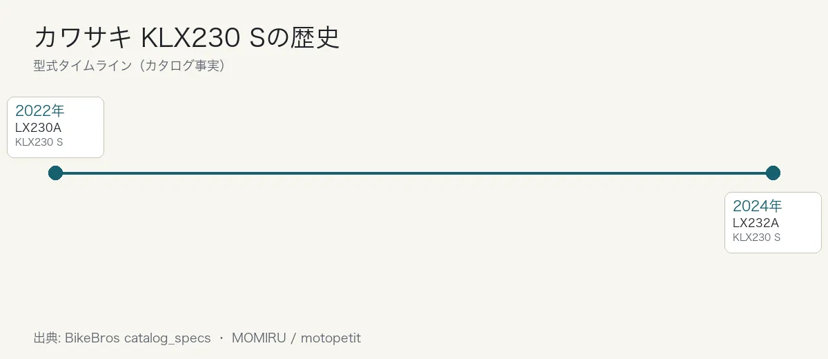 カワサキ KLX230 Sの歴史タイムライン