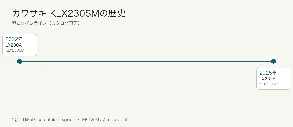 カワサキ KLX230SMの歴史タイムライン