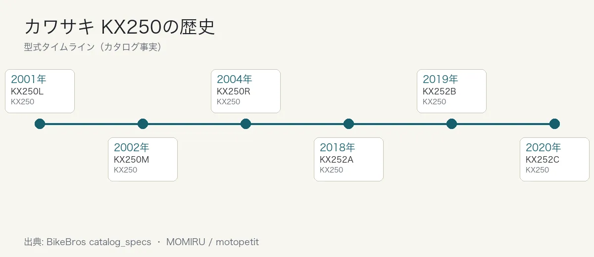 カワサキ KX250の歴史タイムライン