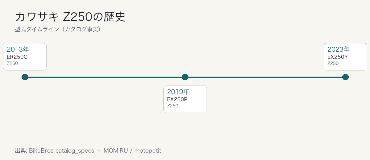 カワサキ Z250の歴史タイムライン
