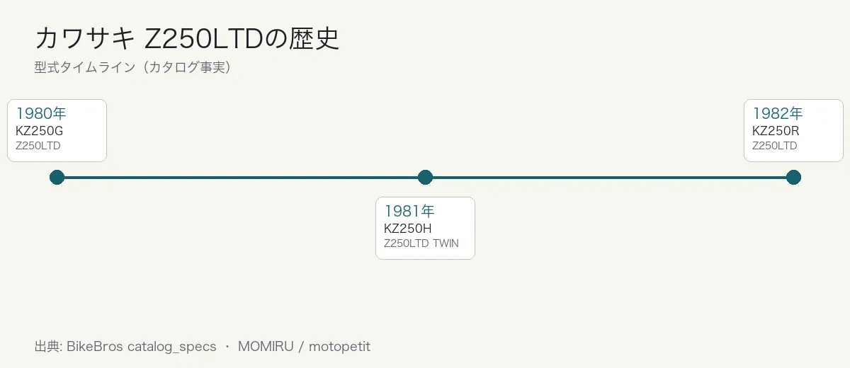 カワサキ Z250LTDの歴史タイムライン