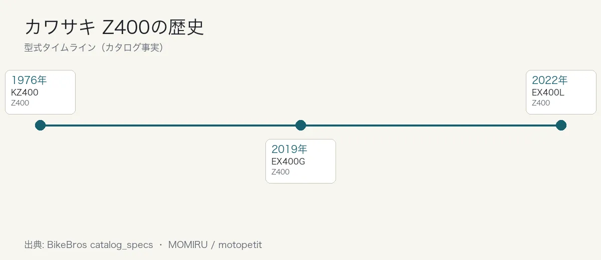 カワサキ Z400の歴史タイムライン