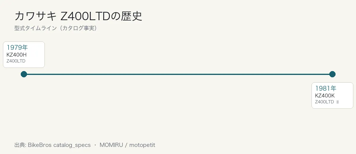 カワサキ Z400LTDの歴史タイムライン