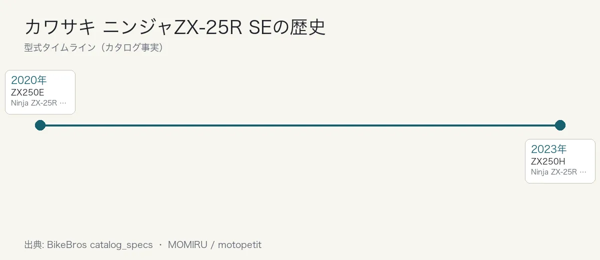 カワサキ ニンジャZX-25R SEの歴史タイムライン