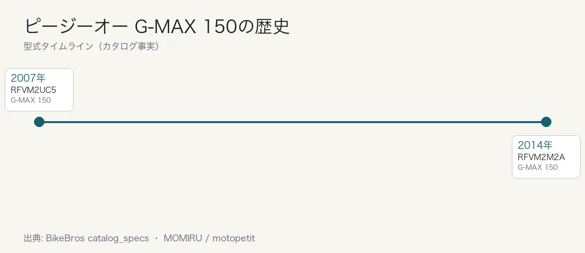 ピージーオー G-MAX 150の歴史タイムライン