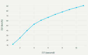 nmax155_2025_speedtimegraph_001