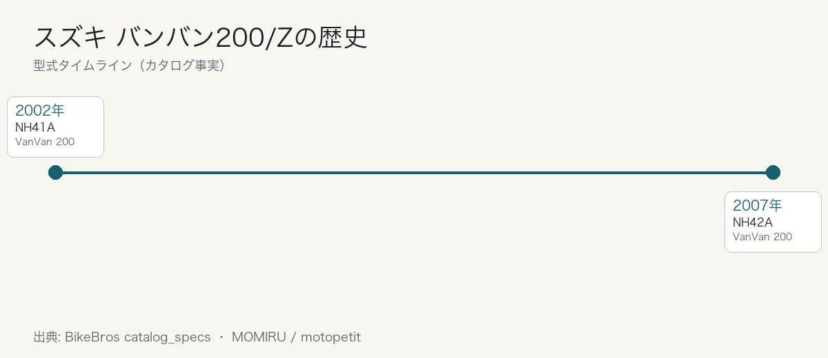 スズキ バンバン200/Zの歴史タイムライン