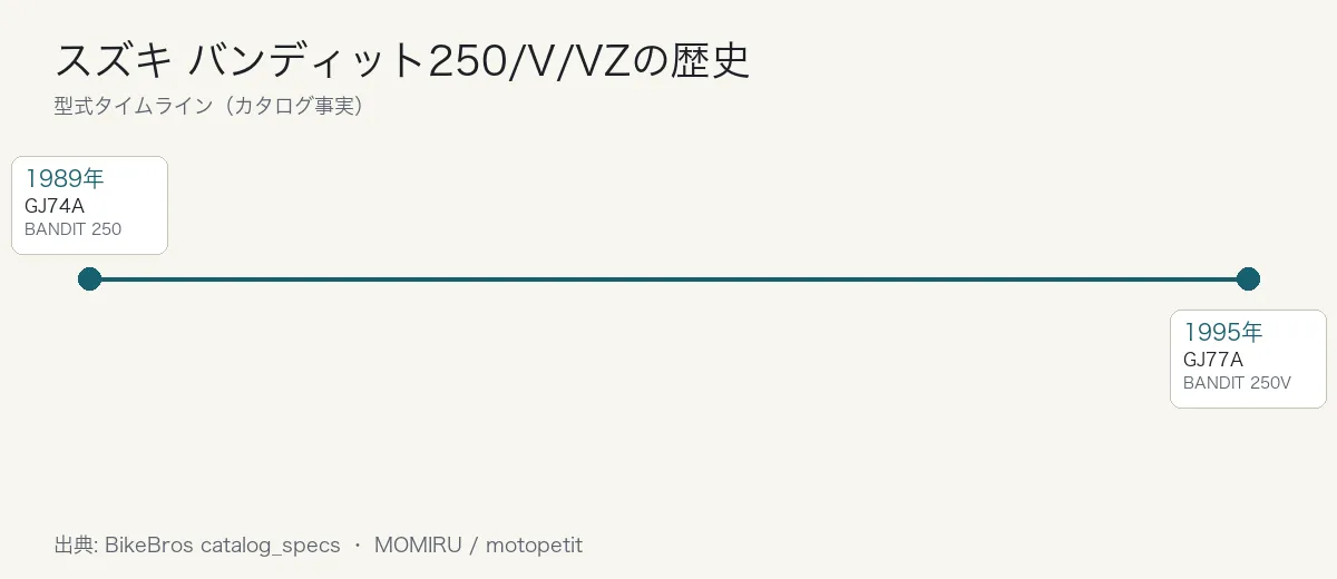 スズキ バンディット250/V/VZの歴史タイムライン