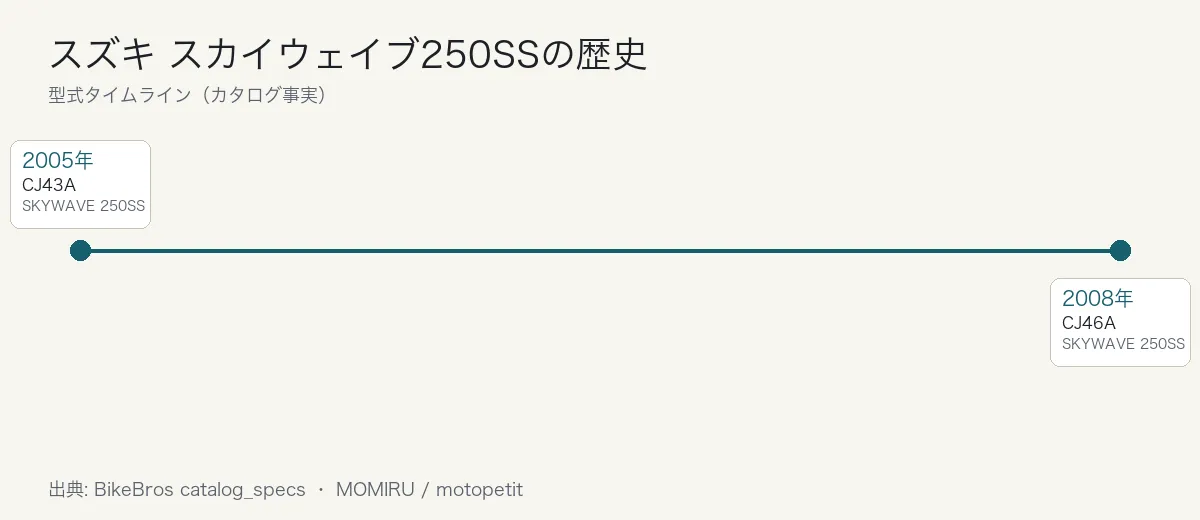 スズキ スカイウェイブ250SSの歴史タイムライン