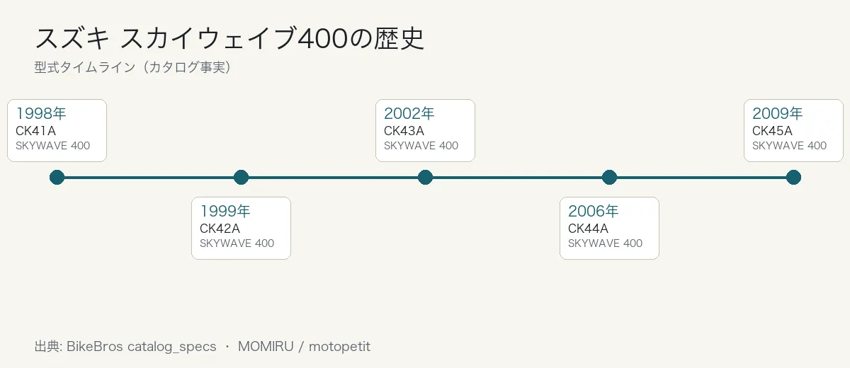 スズキ スカイウェイブ400の歴史タイムライン