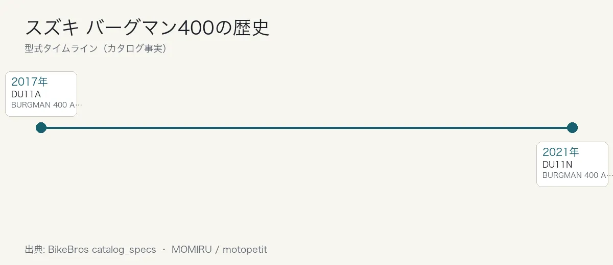 スズキ バーグマン400の歴史タイムライン