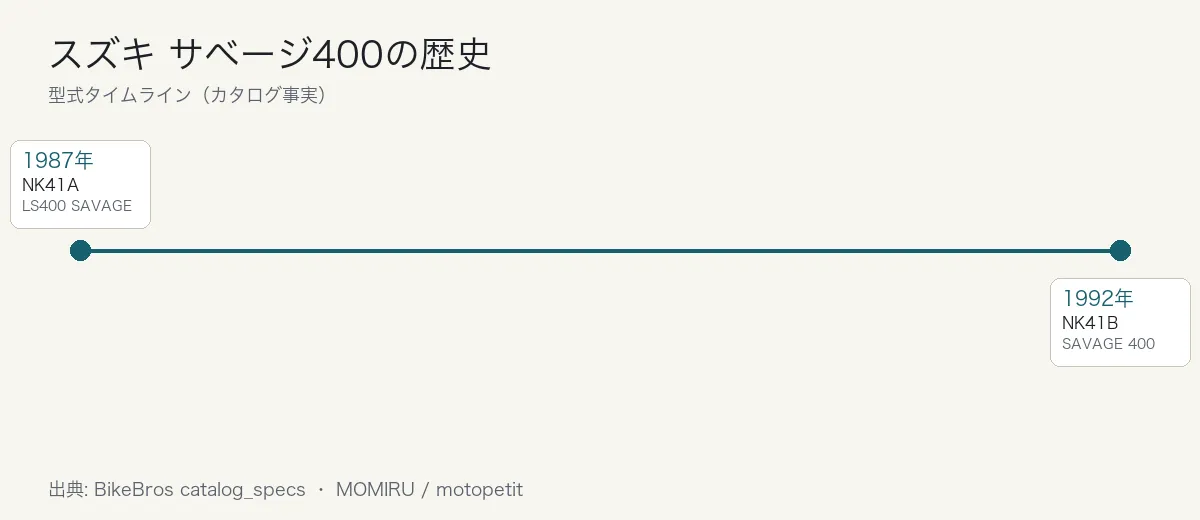 スズキ サベージ400の歴史タイムライン