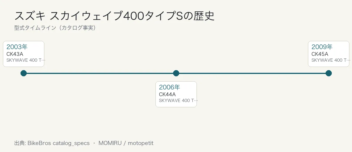 スズキ スカイウェイブ400タイプSの歴史タイムライン