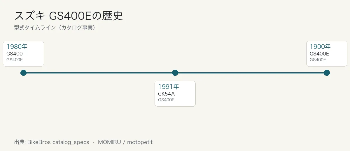 スズキ GS400Eの歴史タイムライン