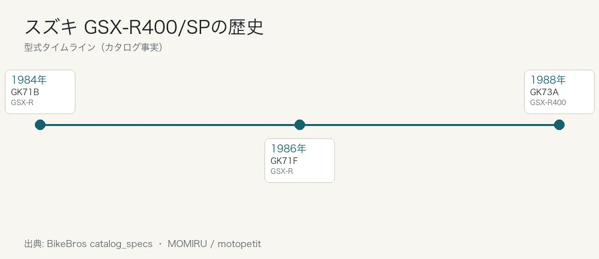 スズキ GSX-R400/SPの歴史タイムライン