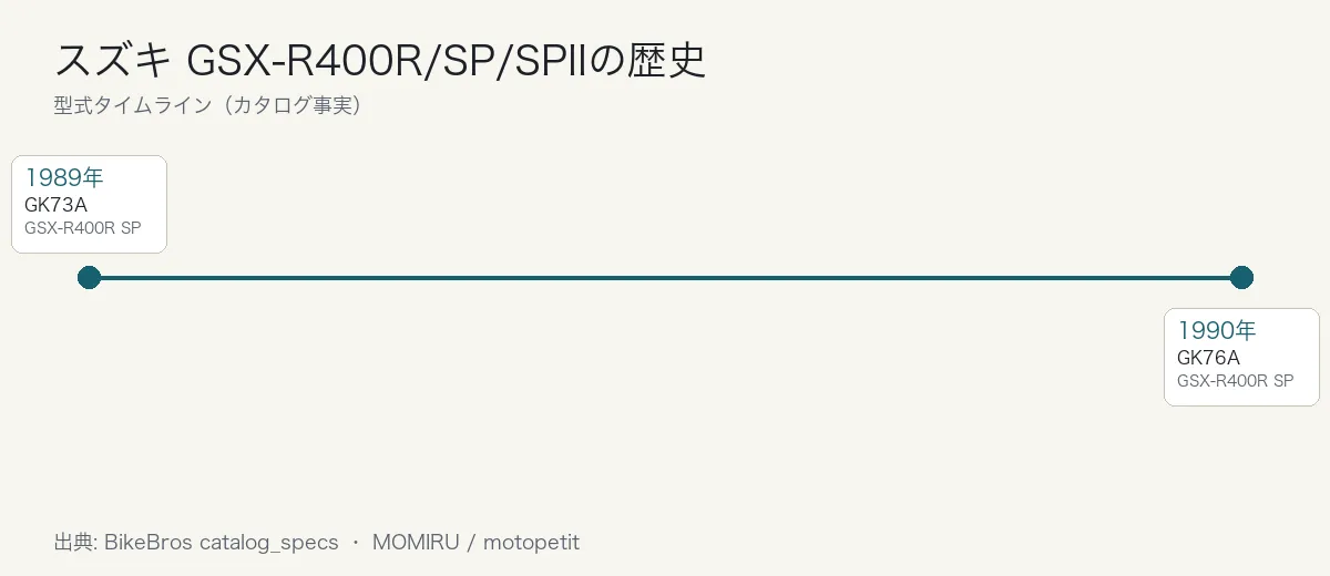 スズキ GSX-R400R/SP/SPIIの歴史タイムライン