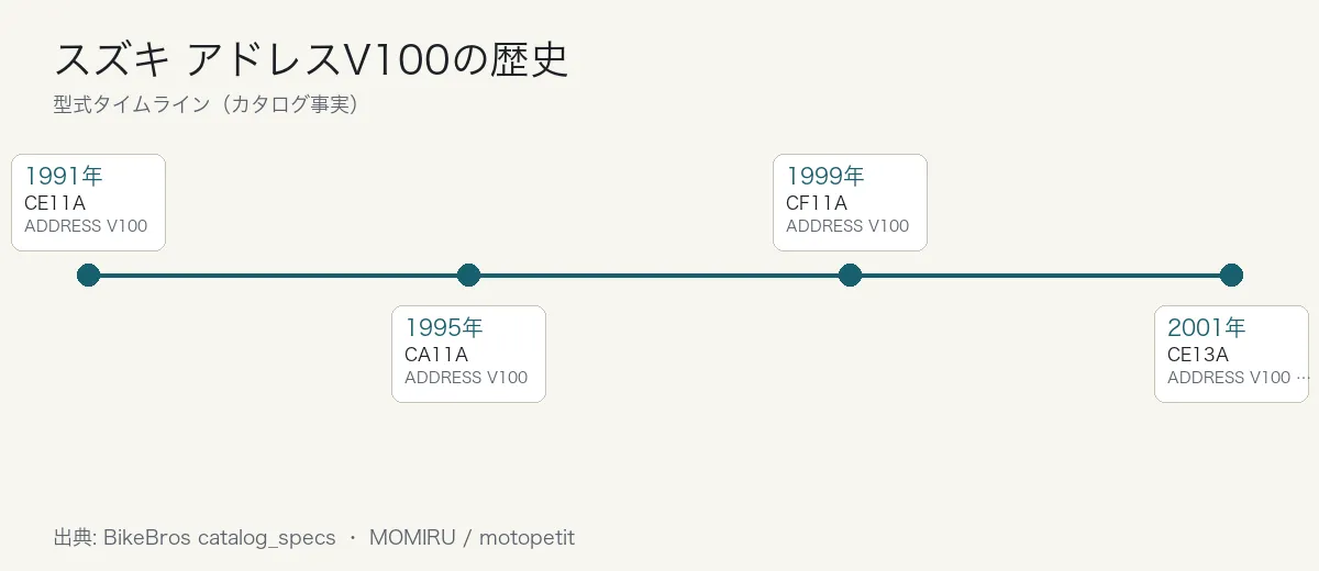 スズキ アドレスV100の歴史タイムライン