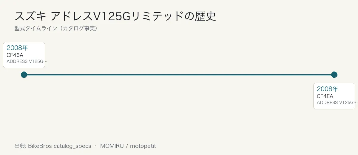スズキ アドレスV125Gリミテッドの歴史タイムライン