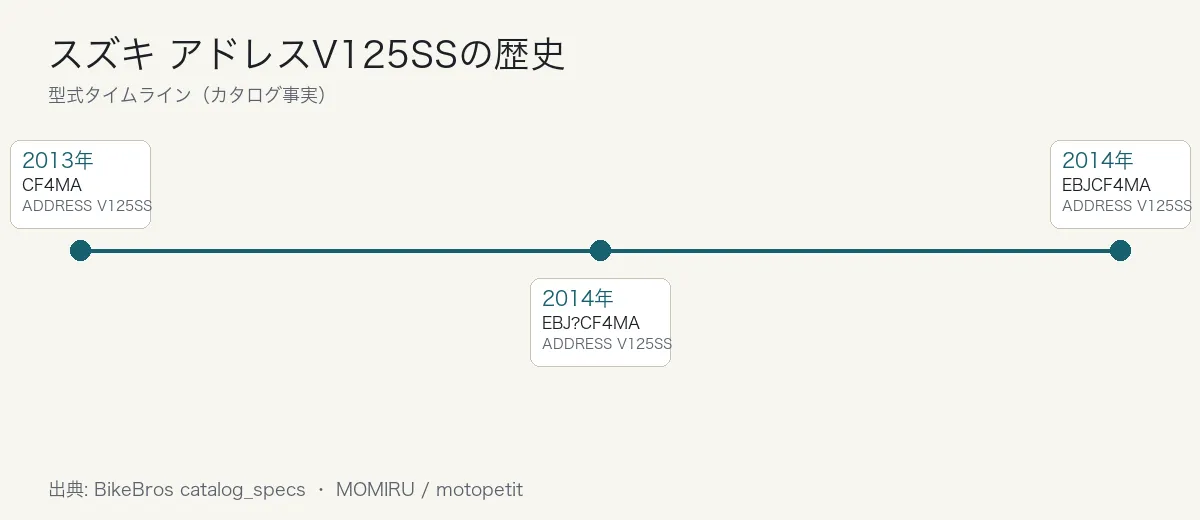 スズキ アドレスV125SSの歴史タイムライン